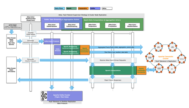 Time Series data App diagram